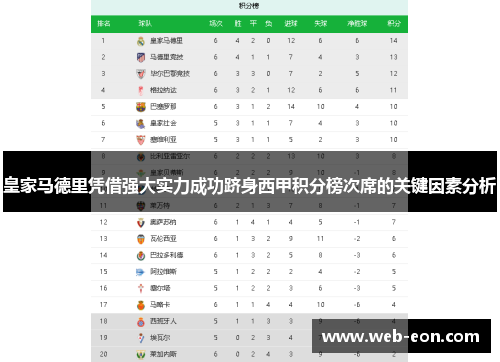 皇家马德里凭借强大实力成功跻身西甲积分榜次席的关键因素分析